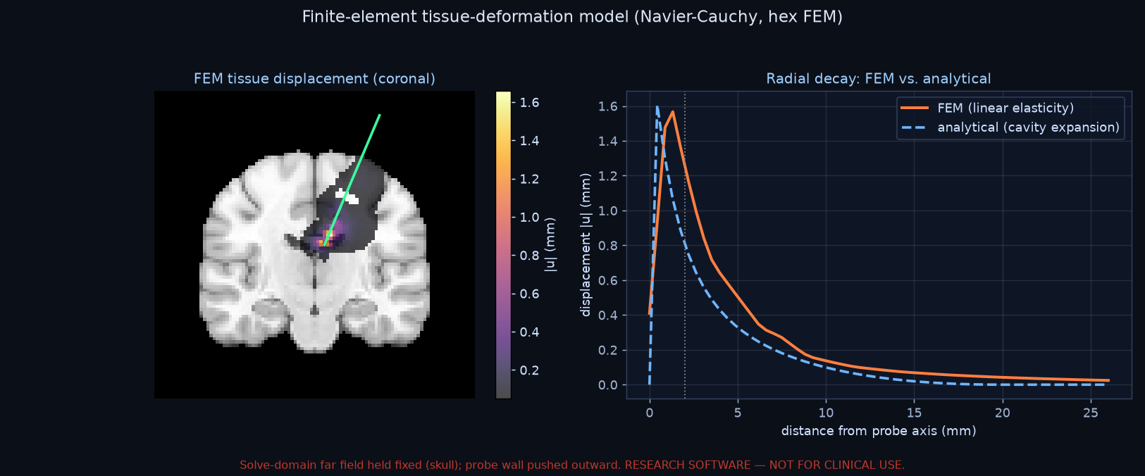 Finite-element deformation